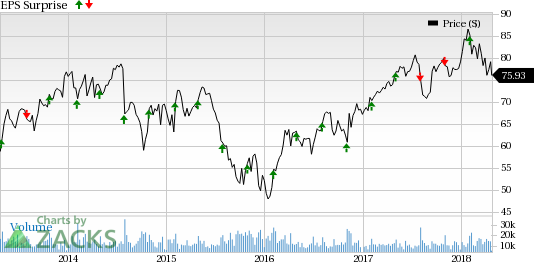 Eaton (ETN) is likely to fall short of earnings expectation in its first-quarter 2018 report on May 1.