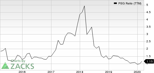 Mellanox Technologies, Ltd. PEG Ratio (TTM)