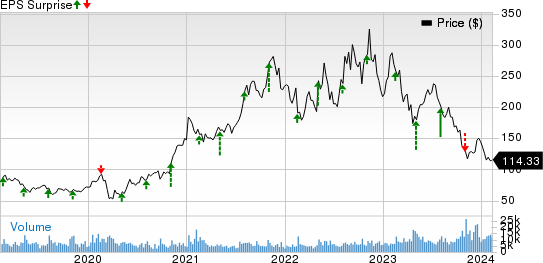 Albemarle Corporation Price and EPS Surprise