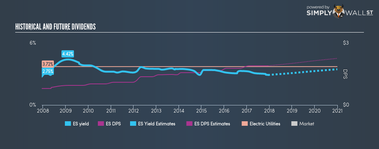 NYSE:ES Historical Dividend Yield Dec 11th 17