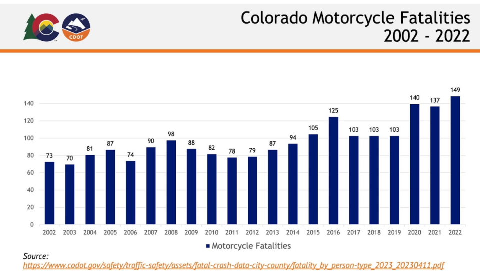 Colorado motorcycle fatalities 2002 to 2022.