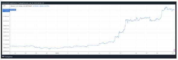 Bitcoin avanza un 25% tras las declaraciones de Peter Schiff