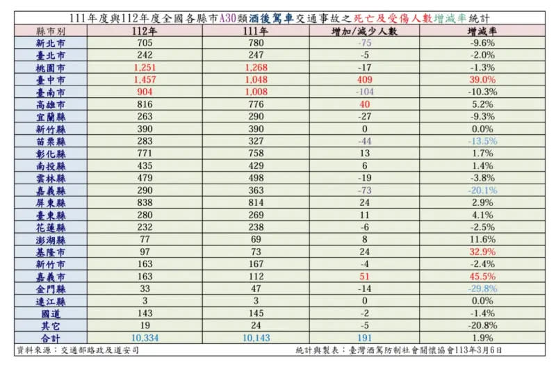 ▲去年各縣市的酒駕死傷人數，嘉義市、台中市、基隆市各自成長逾3成。（圖／台灣酒駕防制社會關懷協會提供，2024.03.22）