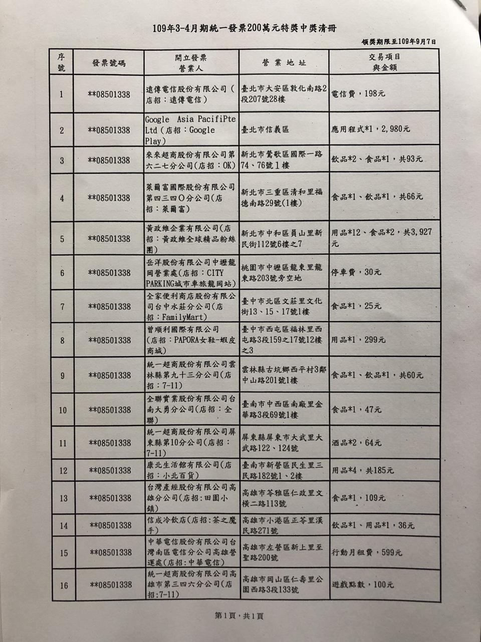 特獎（200萬元）中獎發票中，消費金額最低的一張為全家台中水莊店開出的25元泡麵發票，因買泡麵中獎，次低為桃園市中壢區龍東路「CITY PARKING城市車旅龍岡站」開出的30元停車費發票。(財政部提供)