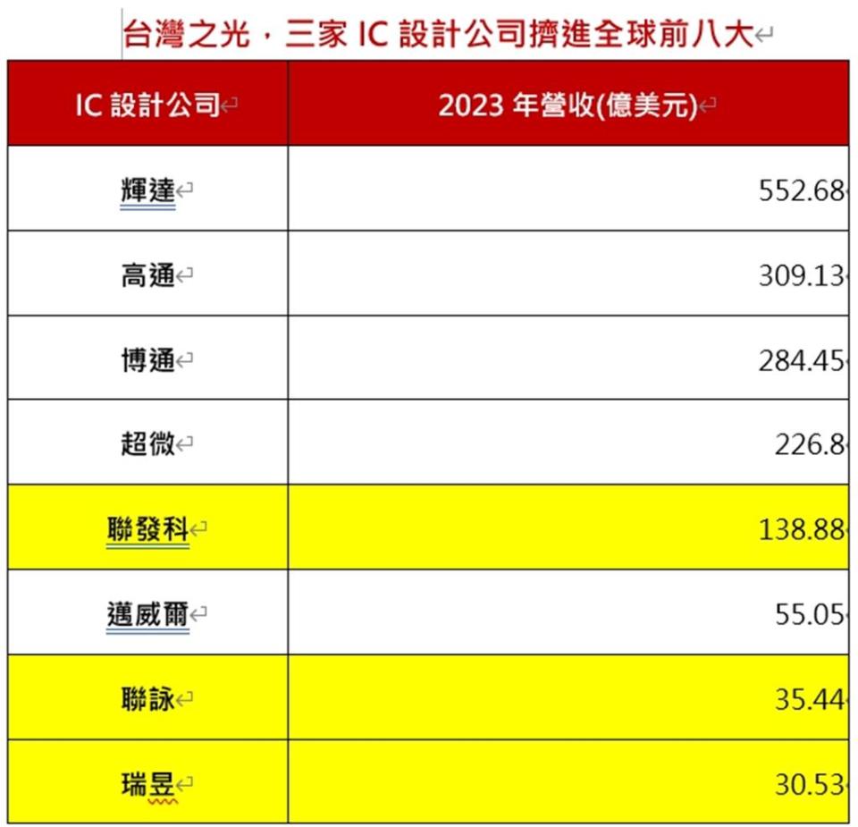 資料來源：集邦科技（TrendForce）；資料日期：2024／5月；台新投信整理；採2023年全球前十大IC設計營收排名。