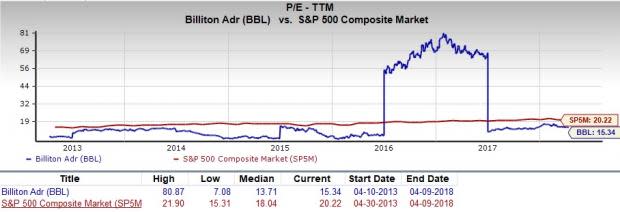 Let's see if BHP Billiton PLC (BBL) stock is a good choice for value-oriented investors right now from multiple angles.