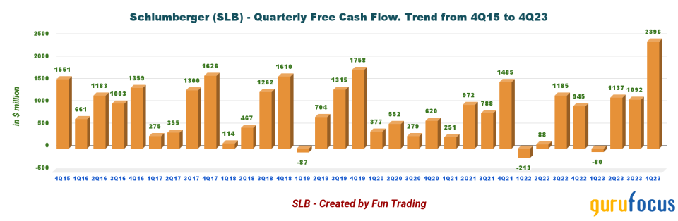 Be Prepared for a SLB Decline in 2024