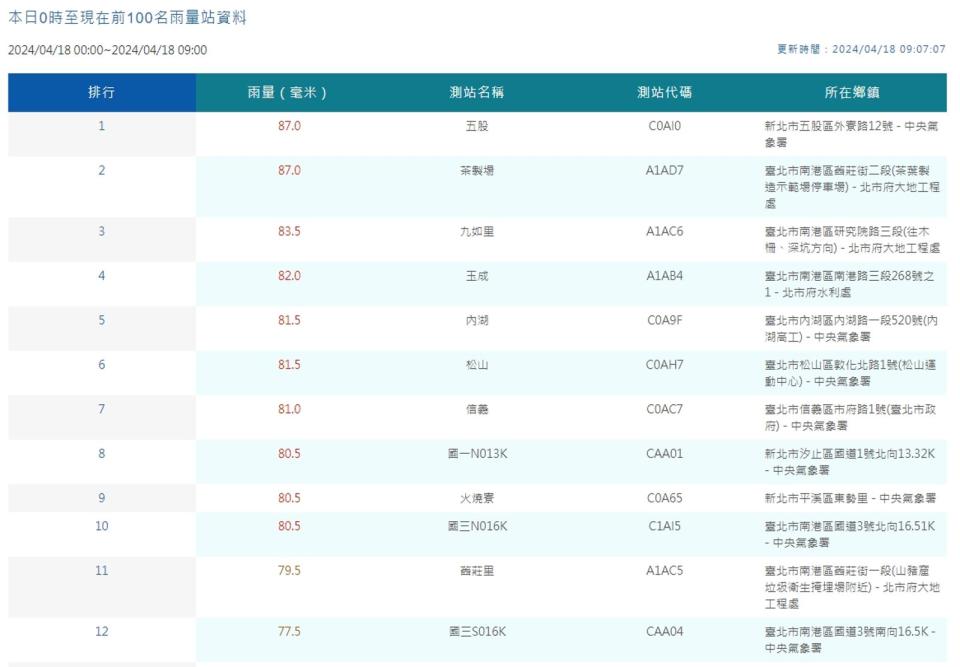 中央氣象署觀測降雨量。（翻攝自中央氣象署）