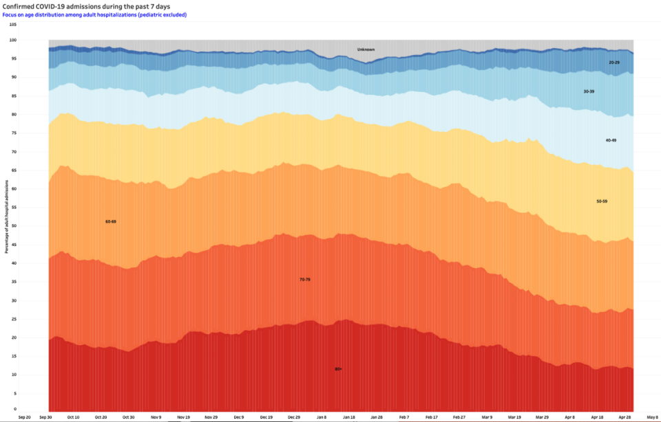 The age distribution of confirmed COVID admissions in Florida hospitals during the past 7 days, as seen on University of South Florida epidemiologist Jason Salemi’s dashboard.