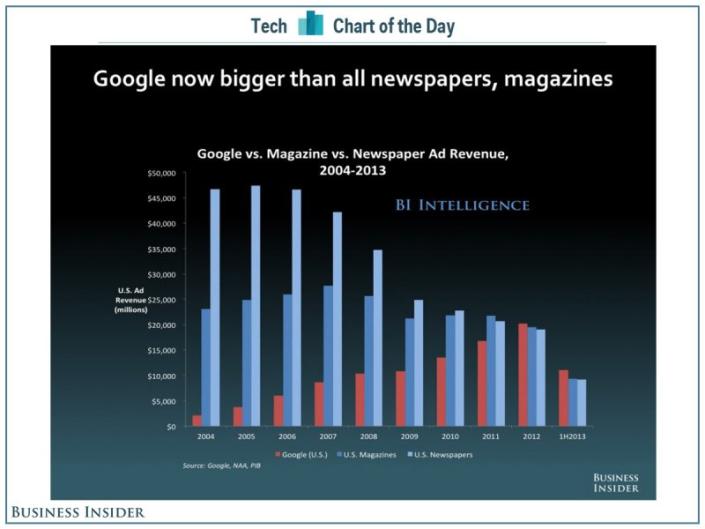 chart of the day google media