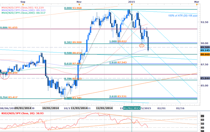 Scalping NZD/JPY Breakdown- Shorts Favored Sub 90.00