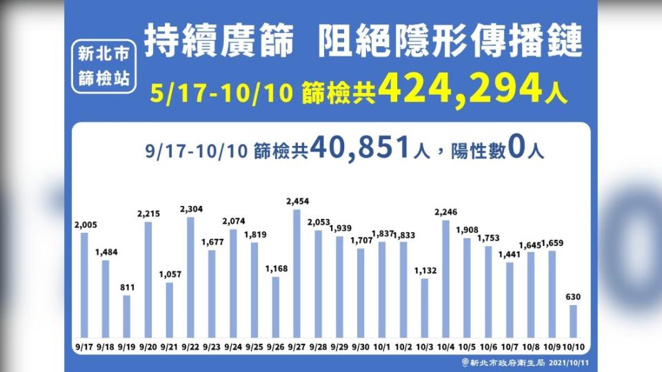 持續廣篩，阻絕隱形傳播鏈。（圖／新北市政府）