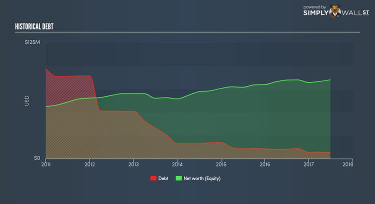 NasdaqGM:AUBN Historical Debt Oct 25th 17