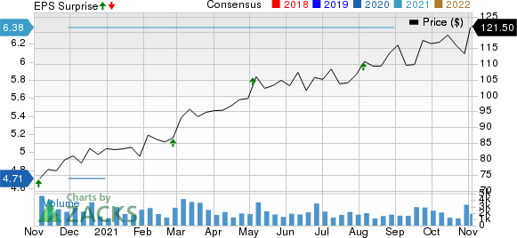 Lamar Advertising Company Price, Consensus and EPS Surprise