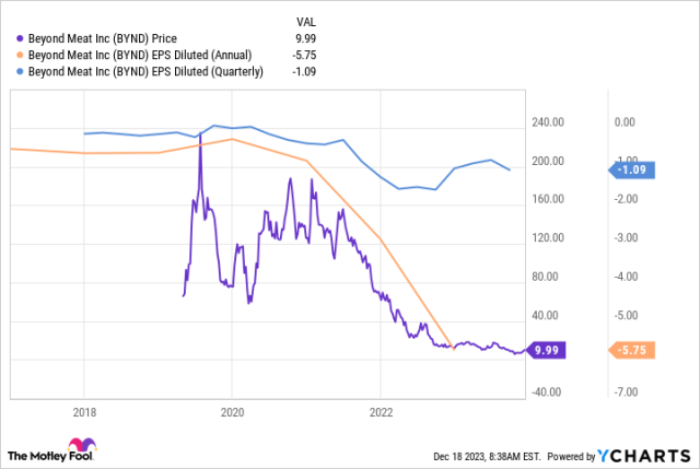 Should i sell my beyond hot sale meat stock