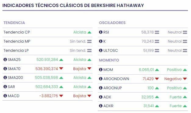 Warren Buffett acumula niveles récord de efectivo en el tercer trimestre