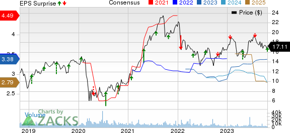 Navient Corporation Price, Consensus and EPS Surprise