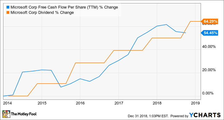 MSFT Free Cash Flow Per Share (TTM) Chart