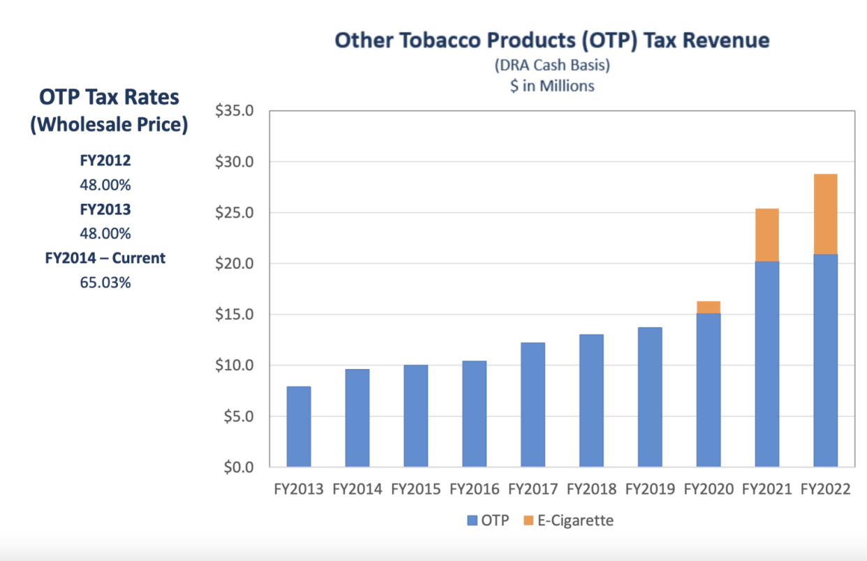 Revenue from the state’s tobacco tax has been growing, in part due to an increase in e-cigarette sales.