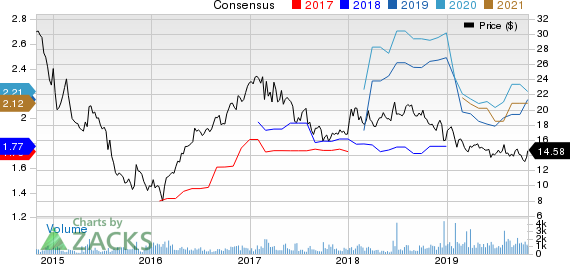 CNX Midstream Partners LP Price and Consensus