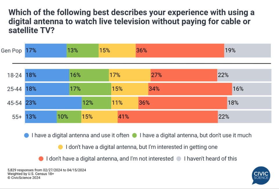 A graph from the CivicScience Over-the-Air Audience Tracker