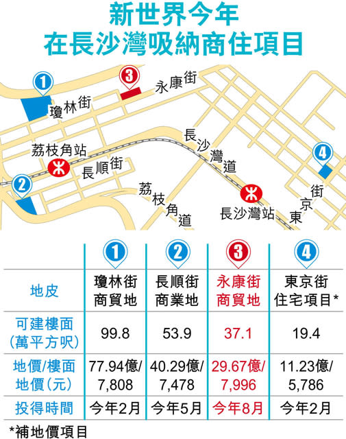 新世界29.7億 再奪長沙灣商貿地