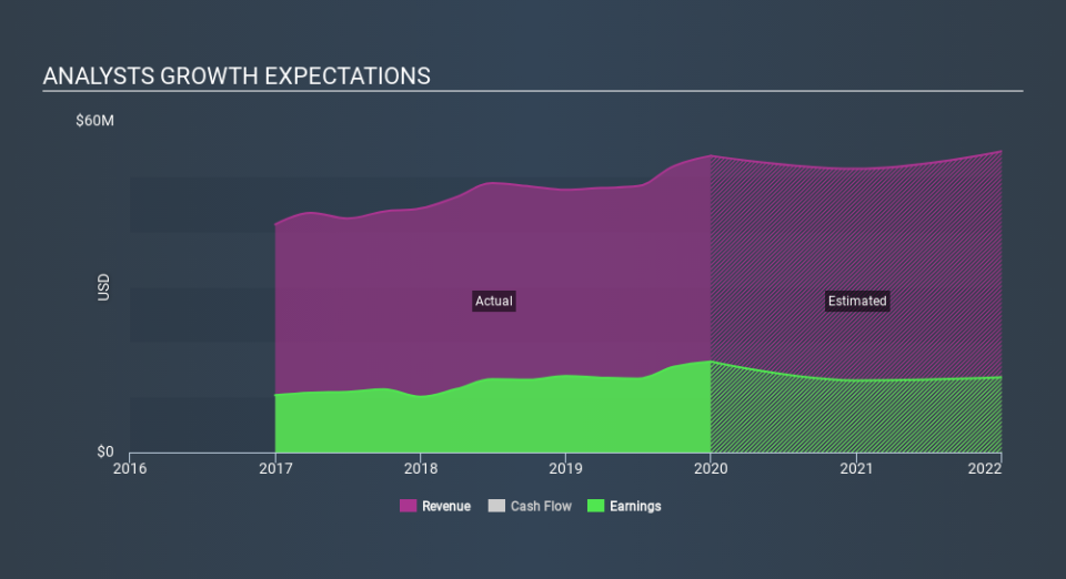 NasdaqGM:ICBK Past and Future Earnings, January 26th 2020