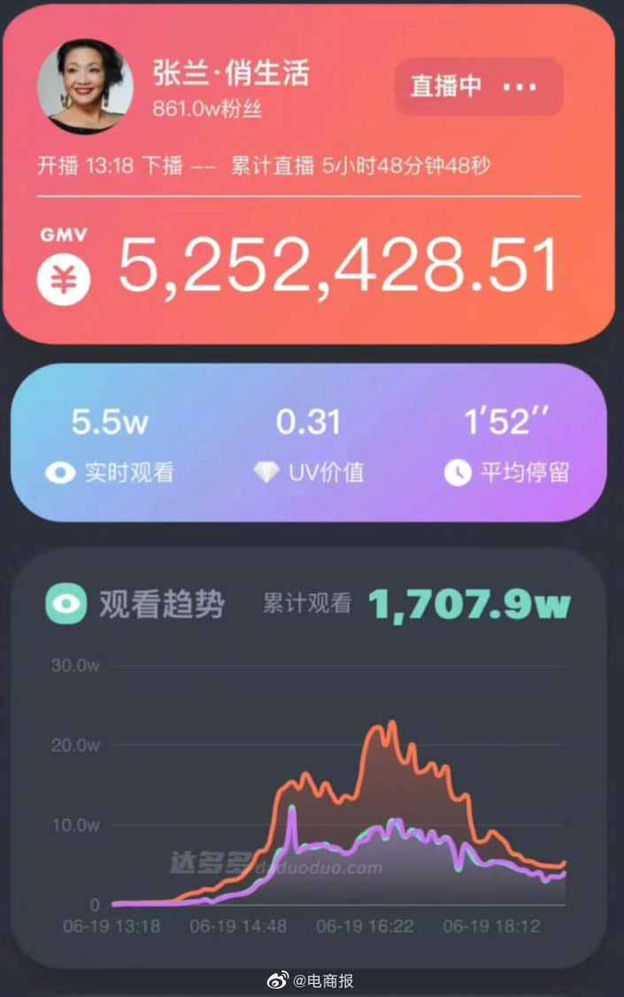 張蘭在昨日的直播中賺進2262萬台幣。（圖／翻攝自電商報 微博）