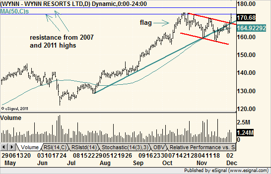 WYNN Stock Chart