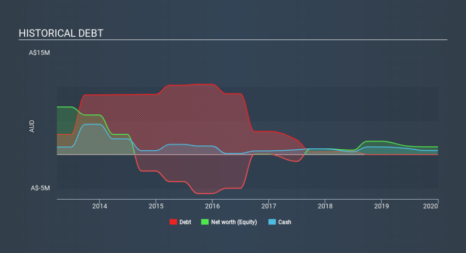 ASX:AVW Historical Debt March 26th 2020