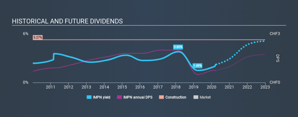 SWX:IMPN Historical Dividend Yield March 26th 2020