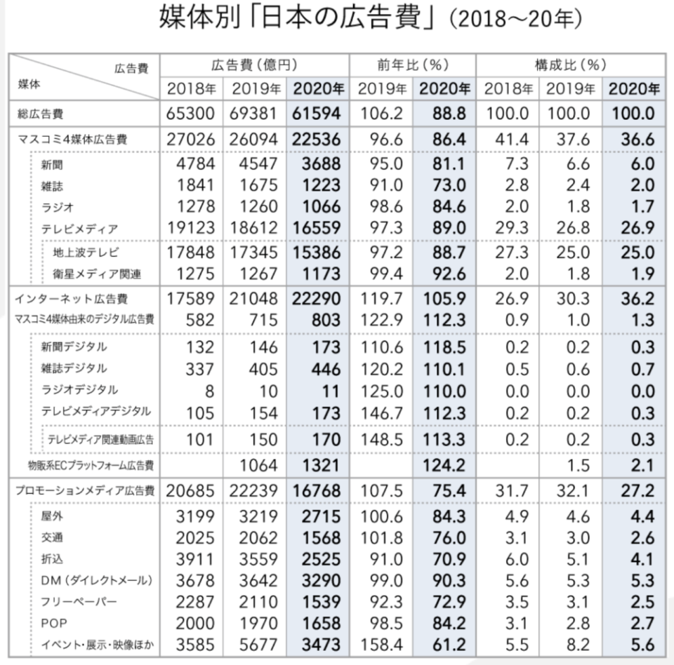 2020年日本廣告費用