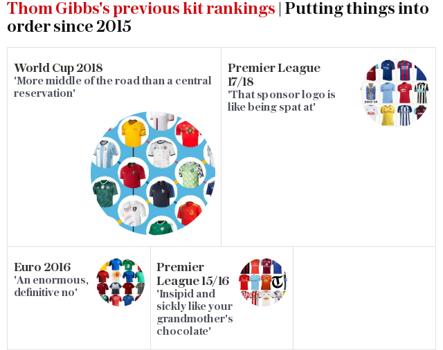 Thom Gibbs's previous kit rankings | Putting things into order since 2014