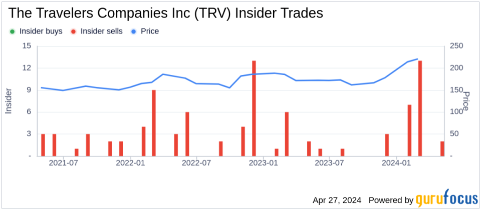 Insider Sell: EVP & CFO Daniel Frey Sells 5,000 Shares of The Travelers Companies Inc (TRV)