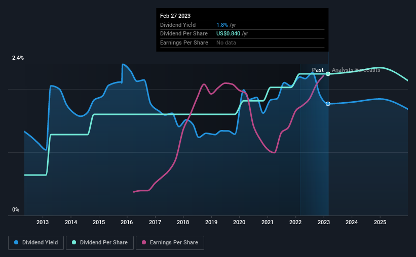 historic-dividend