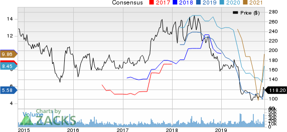 Baidu, Inc. Price and Consensus