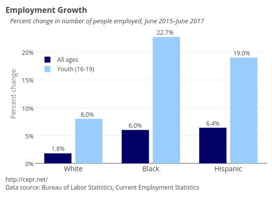 Employment Changes