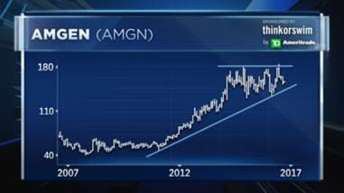 Amgen is up nearly 100,000% since 1984, but Carter Worth of Cornerstone Macro says the rally is just getting started.