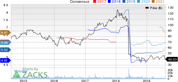 WYNDHAM DESTINATIONS, INC. Price and Consensus