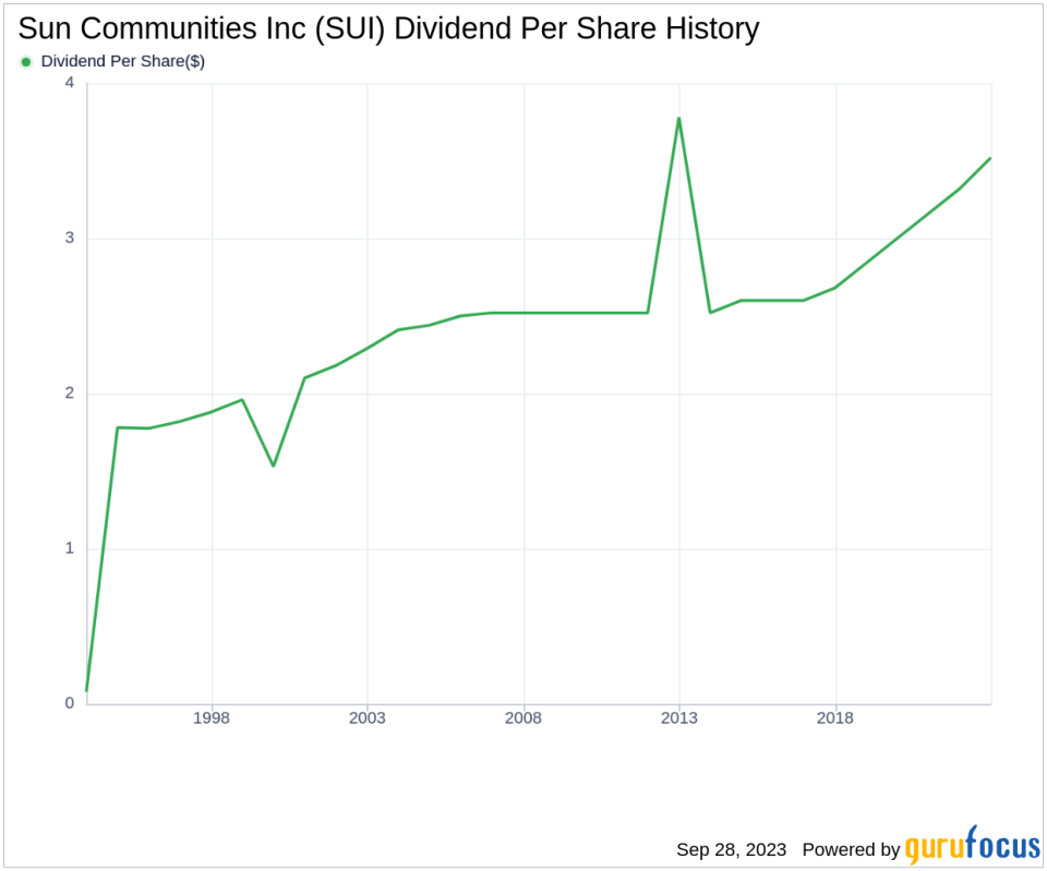 Unveiling Sun Communities Inc's Dividend Performance: A Deep Dive