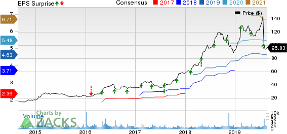 Insperity, Inc. Price, Consensus and EPS Surprise