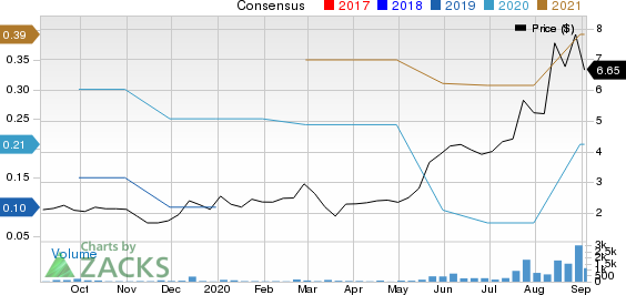Lincoln Educational Services Corporation Price and Consensus
