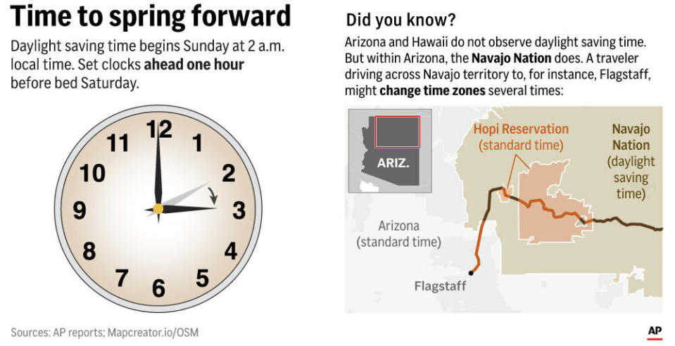 It's time to set clocks ahead for an extra hour of daylight in most places in the United States. (AP Digital Embed)