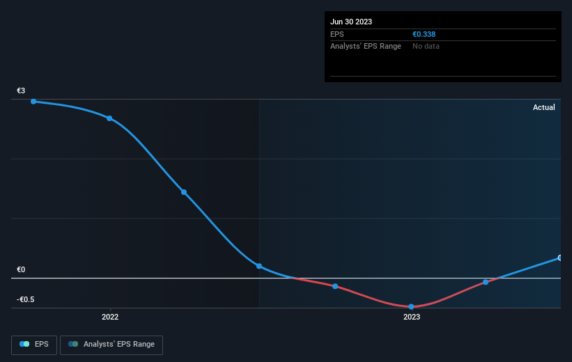 Growth rate of earnings per share