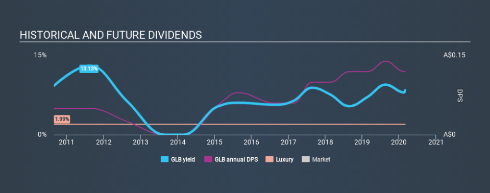 ASX:GLB Historical Dividend Yield, February 29th 2020