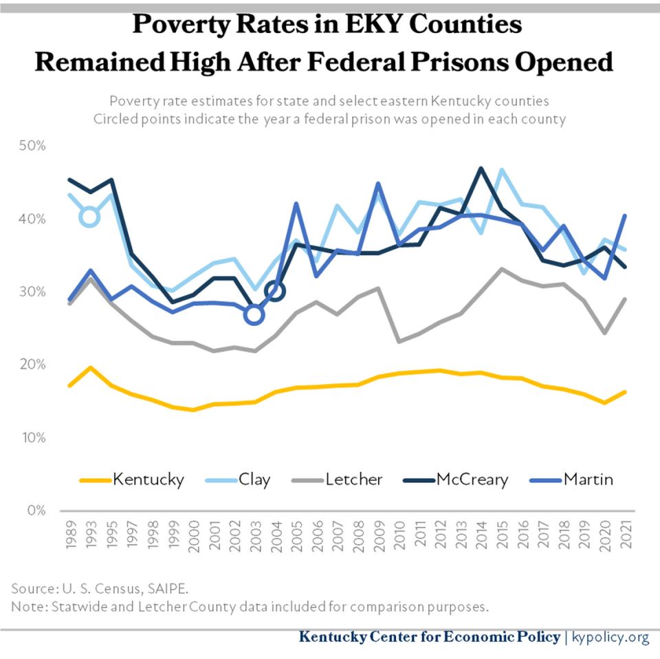 A graph showing poverty rates over time in Eastern Kentucky counties where federal prisons have been built or may be built.