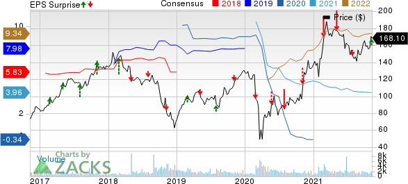 Marriot Vacations Worldwide Corporation Price, Consensus and EPS Surprise