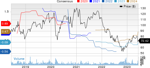 Guidewire Software, Inc. Price and Consensus