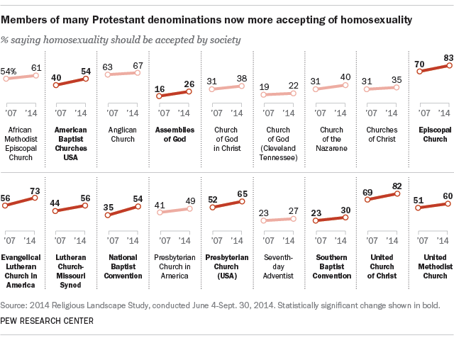 This Poll Shows How Christians in America Really Feel About Homosexuality