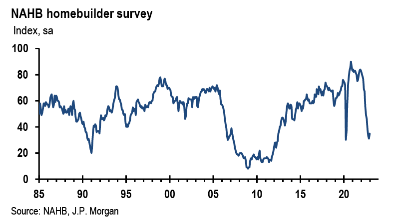 (Source: NAHB via JPMorgan)